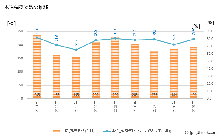 グラフ 年次 八幡市(ﾔﾜﾀｼ 京都府)の建築着工の動向 木造建築物数の推移