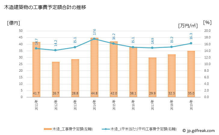 グラフ 年次 八幡市(ﾔﾜﾀｼ 京都府)の建築着工の動向 木造建築物の工事費予定額合計の推移