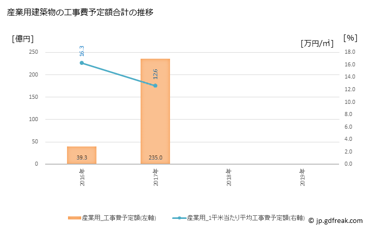 グラフ 年次 京田辺市(ｷｮｳﾀﾅﾍﾞｼ 京都府)の建築着工の動向 産業用建築物の工事費予定額合計の推移