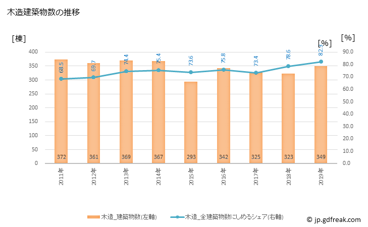 グラフ 年次 京田辺市(ｷｮｳﾀﾅﾍﾞｼ 京都府)の建築着工の動向 木造建築物数の推移