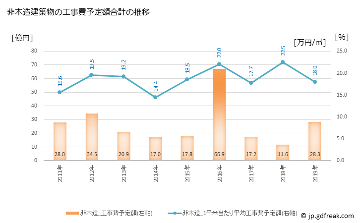 グラフ 年次 京丹後市(ｷｮｳﾀﾝｺﾞｼ 京都府)の建築着工の動向 非木造建築物の工事費予定額合計の推移