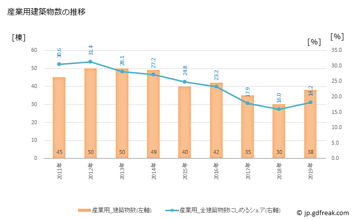 グラフ 年次 京丹後市(ｷｮｳﾀﾝｺﾞｼ 京都府)の建築着工の動向 産業用建築物数の推移