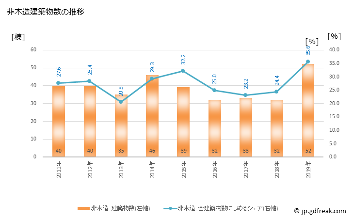 グラフ 年次 南丹市(ﾅﾝﾀﾝｼ 京都府)の建築着工の動向 非木造建築物数の推移