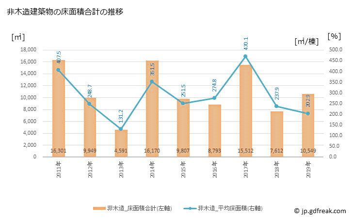 グラフ 年次 南丹市(ﾅﾝﾀﾝｼ 京都府)の建築着工の動向 非木造建築物の床面積合計の推移