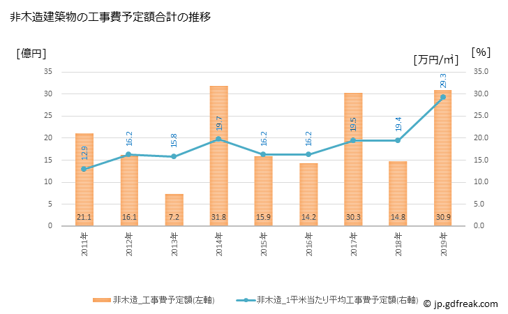 グラフ 年次 南丹市(ﾅﾝﾀﾝｼ 京都府)の建築着工の動向 非木造建築物の工事費予定額合計の推移