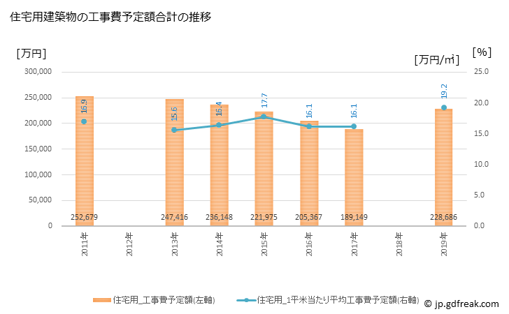 グラフ 年次 南丹市(ﾅﾝﾀﾝｼ 京都府)の建築着工の動向 住宅用建築物の工事費予定額合計の推移