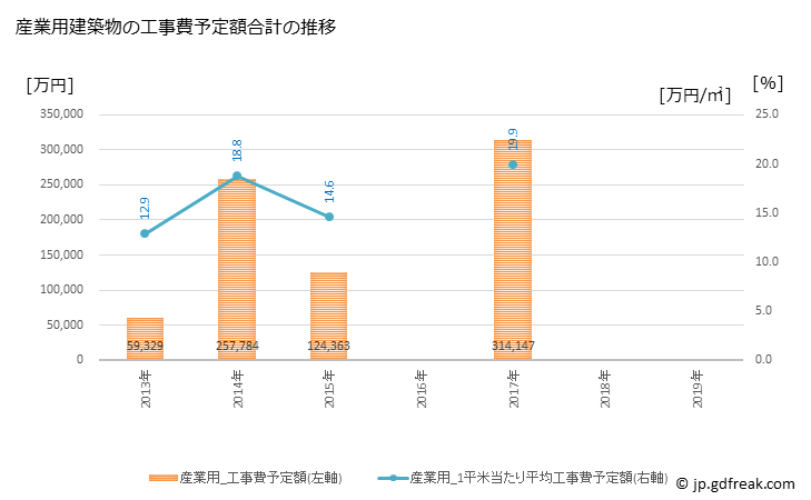 グラフ 年次 南丹市(ﾅﾝﾀﾝｼ 京都府)の建築着工の動向 産業用建築物の工事費予定額合計の推移