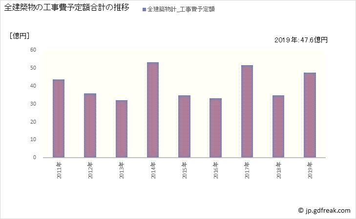 グラフ 年次 南丹市(ﾅﾝﾀﾝｼ 京都府)の建築着工の動向 全建築物の工事費予定額合計の推移