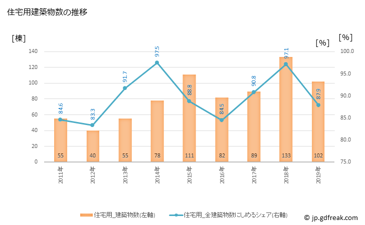 グラフ 年次 大山崎町(ｵｵﾔﾏｻﾞｷﾁｮｳ 京都府)の建築着工の動向 住宅用建築物数の推移