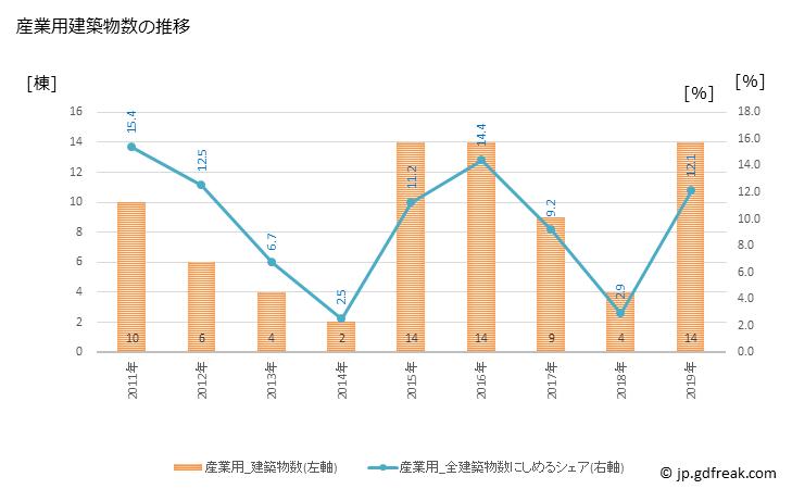 グラフ 年次 大山崎町(ｵｵﾔﾏｻﾞｷﾁｮｳ 京都府)の建築着工の動向 産業用建築物数の推移