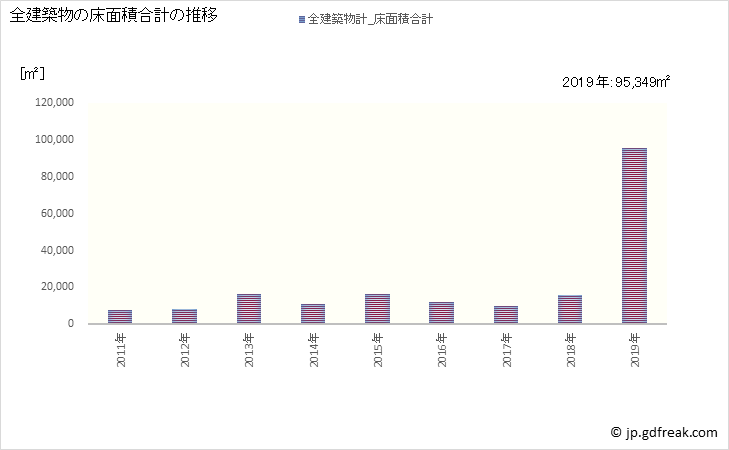 グラフ 年次 大山崎町(ｵｵﾔﾏｻﾞｷﾁｮｳ 京都府)の建築着工の動向 全建築物の床面積合計の推移