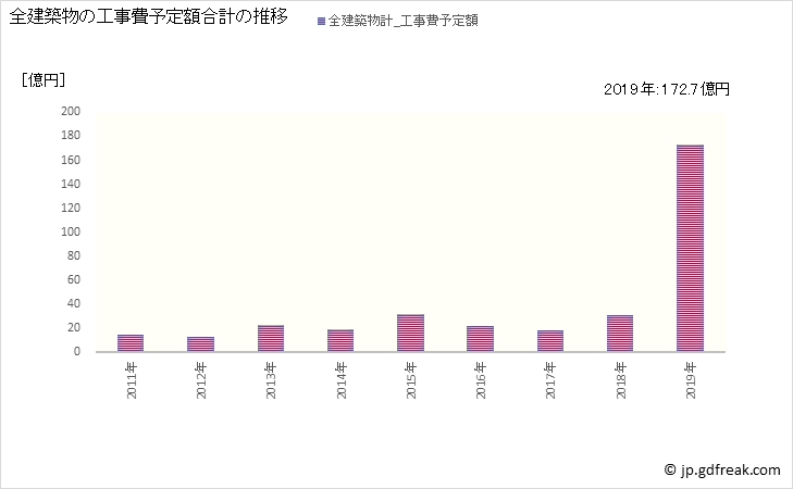 グラフ 年次 大山崎町(ｵｵﾔﾏｻﾞｷﾁｮｳ 京都府)の建築着工の動向 全建築物の工事費予定額合計の推移