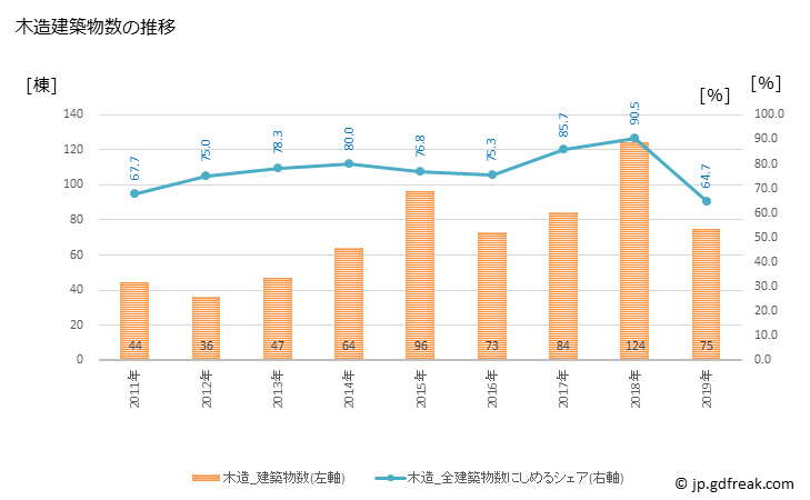 グラフ 年次 大山崎町(ｵｵﾔﾏｻﾞｷﾁｮｳ 京都府)の建築着工の動向 木造建築物数の推移