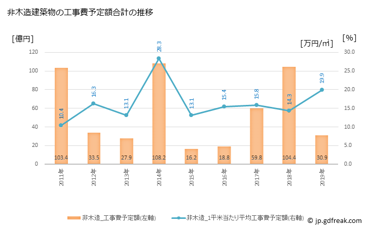 グラフ 年次 久御山町(ｸﾐﾔﾏﾁｮｳ 京都府)の建築着工の動向 非木造建築物の工事費予定額合計の推移