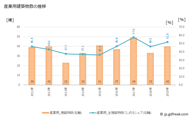 グラフ 年次 久御山町(ｸﾐﾔﾏﾁｮｳ 京都府)の建築着工の動向 産業用建築物数の推移