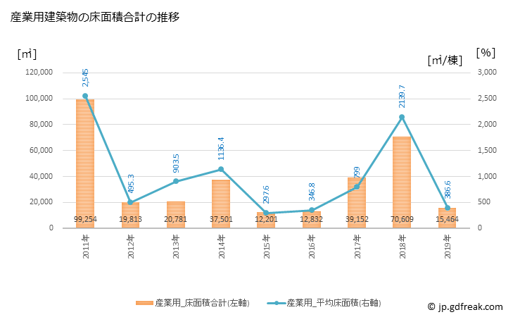 グラフ 年次 久御山町(ｸﾐﾔﾏﾁｮｳ 京都府)の建築着工の動向 産業用建築物の床面積合計の推移
