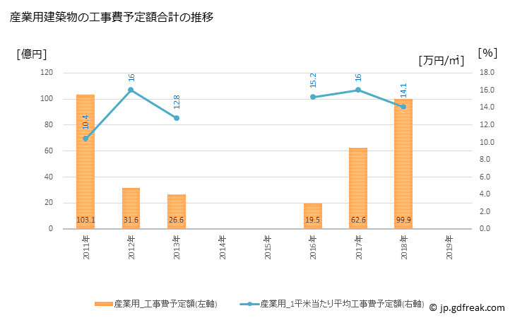 グラフ 年次 久御山町(ｸﾐﾔﾏﾁｮｳ 京都府)の建築着工の動向 産業用建築物の工事費予定額合計の推移