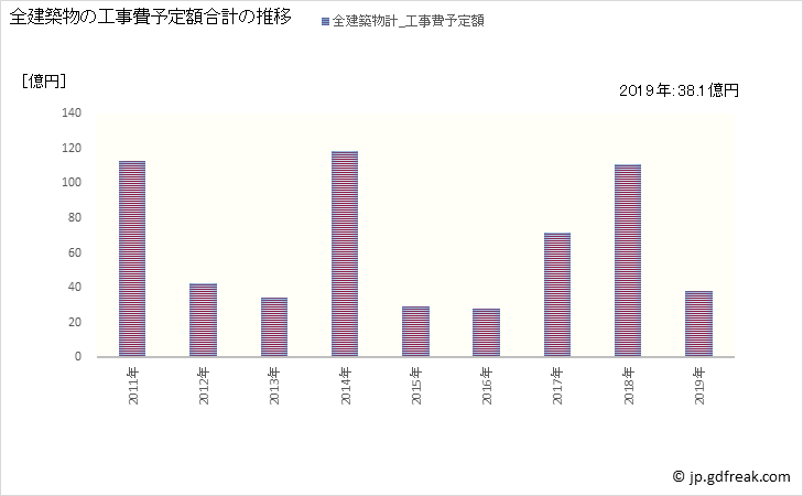 グラフ 年次 久御山町(ｸﾐﾔﾏﾁｮｳ 京都府)の建築着工の動向 全建築物の工事費予定額合計の推移