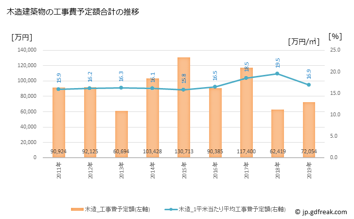 グラフ 年次 久御山町(ｸﾐﾔﾏﾁｮｳ 京都府)の建築着工の動向 木造建築物の工事費予定額合計の推移