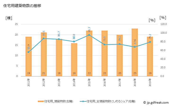 グラフ 年次 井手町(ｲﾃﾞﾁｮｳ 京都府)の建築着工の動向 住宅用建築物数の推移