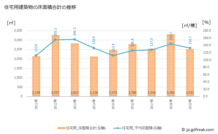 グラフ 年次 井手町(ｲﾃﾞﾁｮｳ 京都府)の建築着工の動向 住宅用建築物の床面積合計の推移