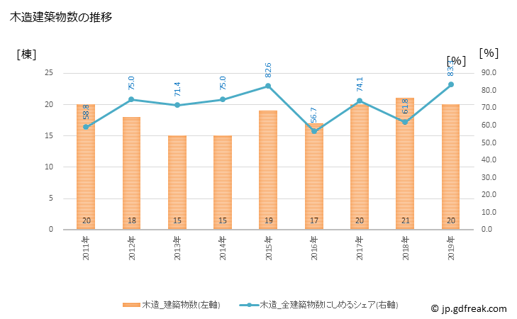 グラフ 年次 井手町(ｲﾃﾞﾁｮｳ 京都府)の建築着工の動向 木造建築物数の推移