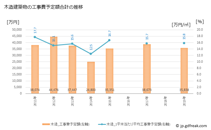 グラフ 年次 井手町(ｲﾃﾞﾁｮｳ 京都府)の建築着工の動向 木造建築物の工事費予定額合計の推移
