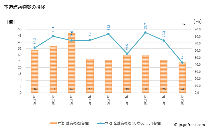 グラフ 年次 宇治田原町(ｳｼﾞﾀﾜﾗﾁｮｳ 京都府)の建築着工の動向 木造建築物数の推移