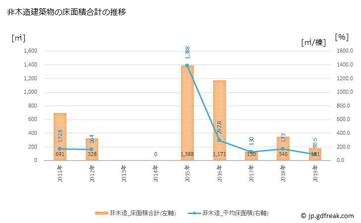 グラフ 年次 和束町(ﾜﾂﾞｶﾁｮｳ 京都府)の建築着工の動向 非木造建築物の床面積合計の推移