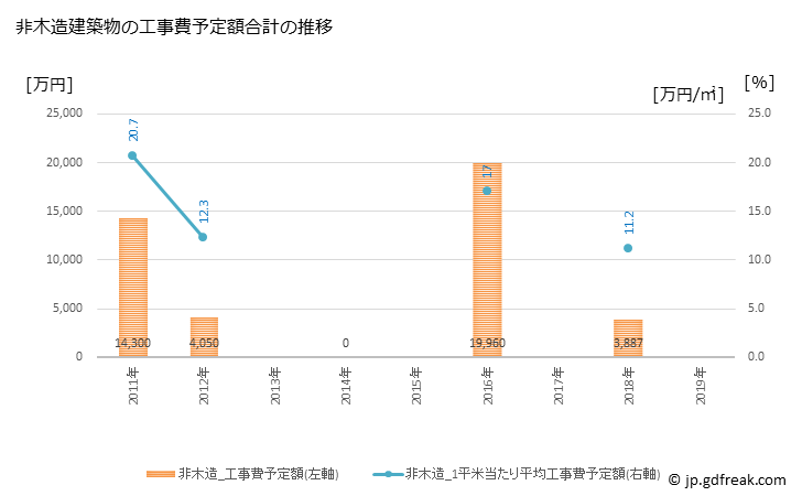グラフ 年次 和束町(ﾜﾂﾞｶﾁｮｳ 京都府)の建築着工の動向 非木造建築物の工事費予定額合計の推移