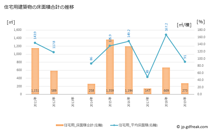 グラフ 年次 和束町(ﾜﾂﾞｶﾁｮｳ 京都府)の建築着工の動向 住宅用建築物の床面積合計の推移