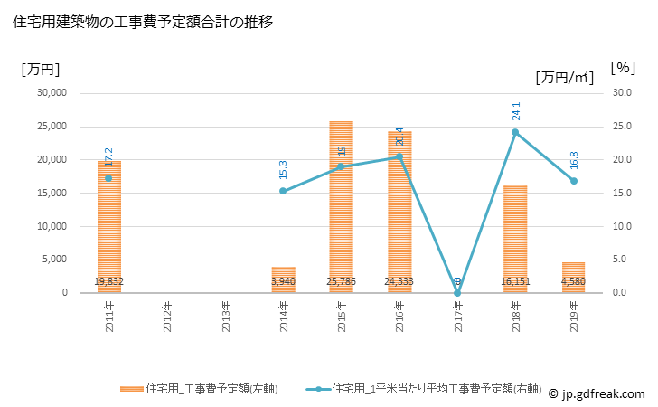 グラフ 年次 和束町(ﾜﾂﾞｶﾁｮｳ 京都府)の建築着工の動向 住宅用建築物の工事費予定額合計の推移