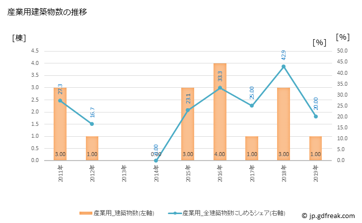 グラフ 年次 和束町(ﾜﾂﾞｶﾁｮｳ 京都府)の建築着工の動向 産業用建築物数の推移