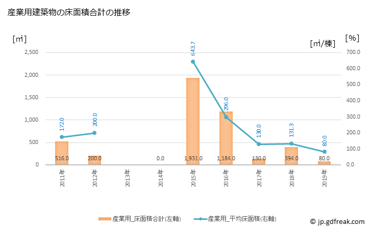 グラフ 年次 和束町(ﾜﾂﾞｶﾁｮｳ 京都府)の建築着工の動向 産業用建築物の床面積合計の推移