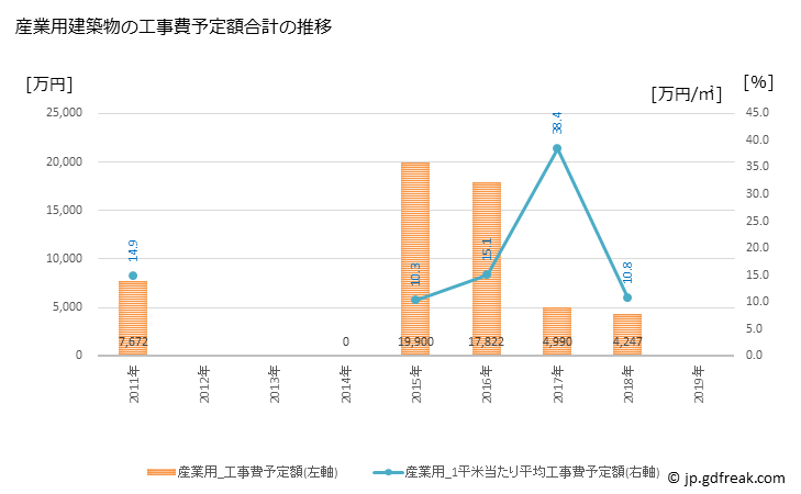 グラフ 年次 和束町(ﾜﾂﾞｶﾁｮｳ 京都府)の建築着工の動向 産業用建築物の工事費予定額合計の推移