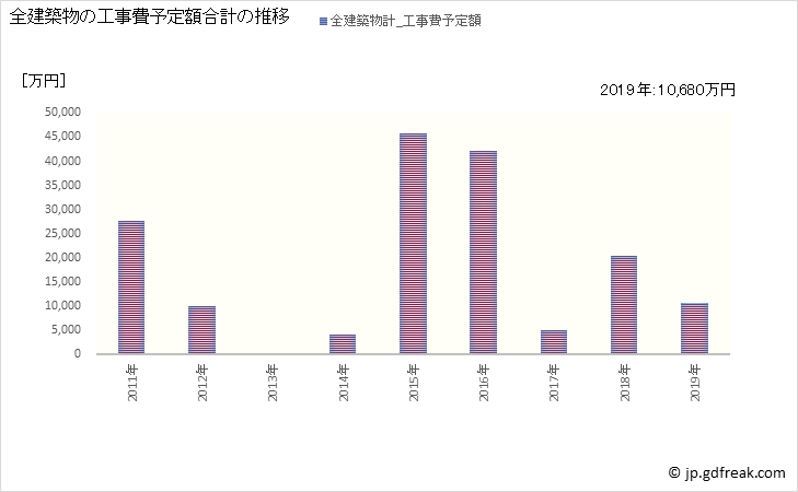 グラフ 年次 和束町(ﾜﾂﾞｶﾁｮｳ 京都府)の建築着工の動向 全建築物の工事費予定額合計の推移