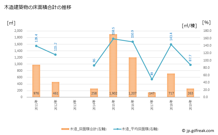 グラフ 年次 和束町(ﾜﾂﾞｶﾁｮｳ 京都府)の建築着工の動向 木造建築物の床面積合計の推移