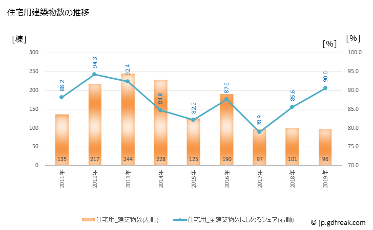グラフ 年次 精華町(ｾｲｶﾁｮｳ 京都府)の建築着工の動向 住宅用建築物数の推移
