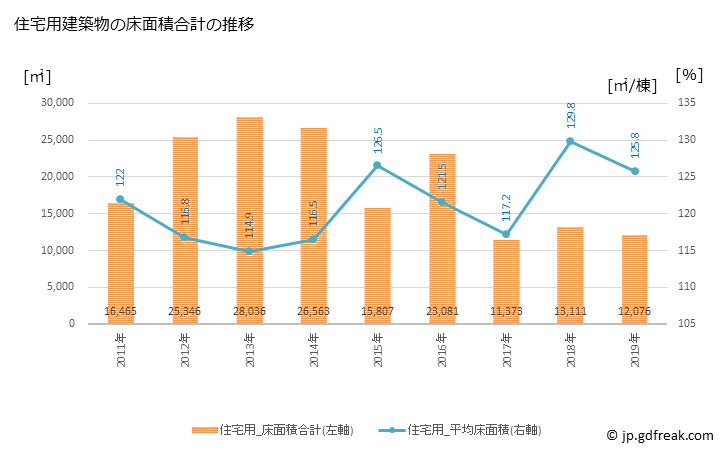 グラフ 年次 精華町(ｾｲｶﾁｮｳ 京都府)の建築着工の動向 住宅用建築物の床面積合計の推移