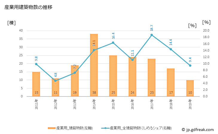 グラフ 年次 精華町(ｾｲｶﾁｮｳ 京都府)の建築着工の動向 産業用建築物数の推移