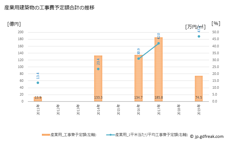 グラフ 年次 精華町(ｾｲｶﾁｮｳ 京都府)の建築着工の動向 産業用建築物の工事費予定額合計の推移