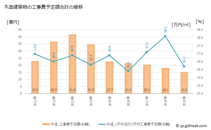 グラフ 年次 精華町(ｾｲｶﾁｮｳ 京都府)の建築着工の動向 木造建築物の工事費予定額合計の推移