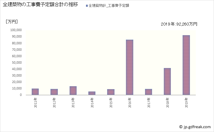 グラフ 年次 南山城村(ﾐﾅﾐﾔﾏｼﾛﾑﾗ 京都府)の建築着工の動向 全建築物の工事費予定額合計の推移