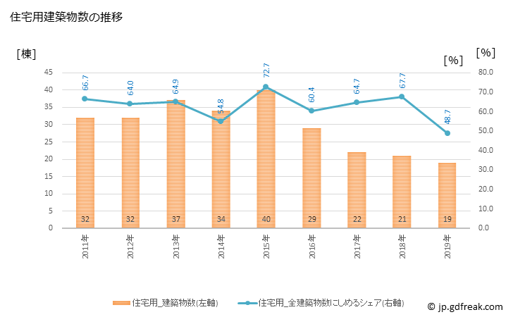 グラフ 年次 京丹波町(ｷｮｳﾀﾝﾊﾞﾁｮｳ 京都府)の建築着工の動向 住宅用建築物数の推移