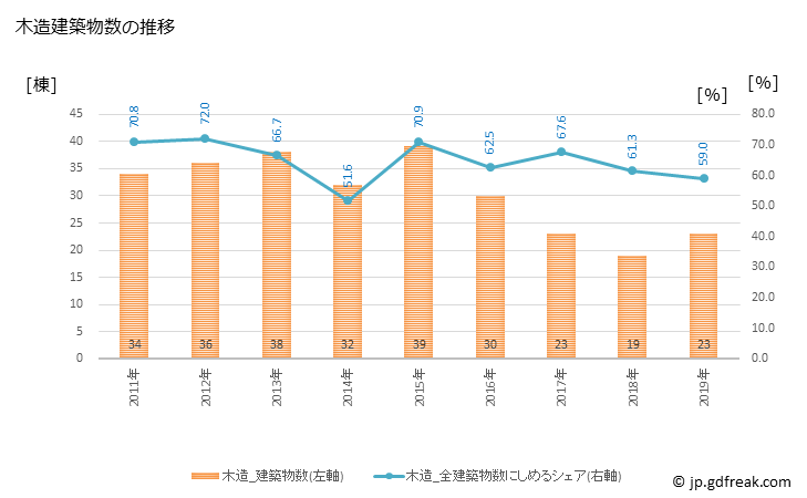 グラフ 年次 京丹波町(ｷｮｳﾀﾝﾊﾞﾁｮｳ 京都府)の建築着工の動向 木造建築物数の推移