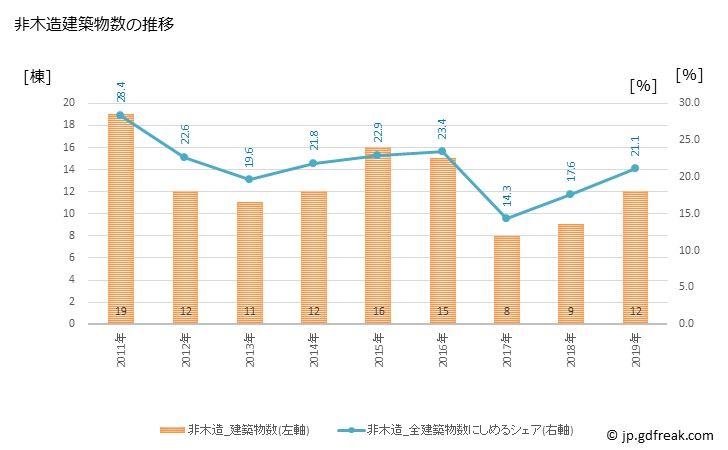 グラフ 年次 与謝野町(ﾖｻﾉﾁｮｳ 京都府)の建築着工の動向 非木造建築物数の推移