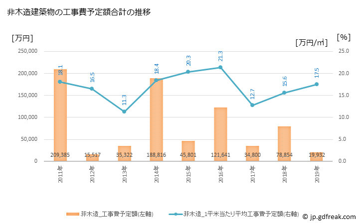グラフ 年次 与謝野町(ﾖｻﾉﾁｮｳ 京都府)の建築着工の動向 非木造建築物の工事費予定額合計の推移