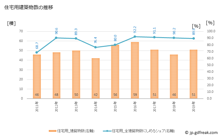 グラフ 年次 与謝野町(ﾖｻﾉﾁｮｳ 京都府)の建築着工の動向 住宅用建築物数の推移
