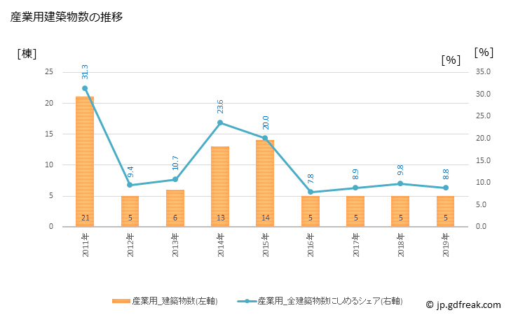 グラフ 年次 与謝野町(ﾖｻﾉﾁｮｳ 京都府)の建築着工の動向 産業用建築物数の推移