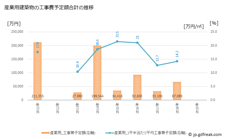 グラフ 年次 与謝野町(ﾖｻﾉﾁｮｳ 京都府)の建築着工の動向 産業用建築物の工事費予定額合計の推移